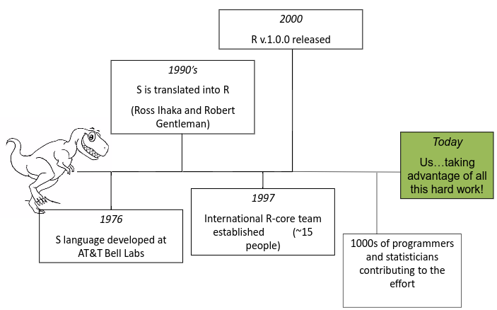 History of R